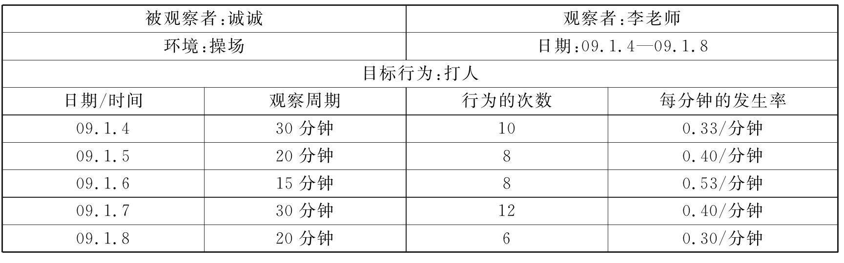 表2-2频率记录表