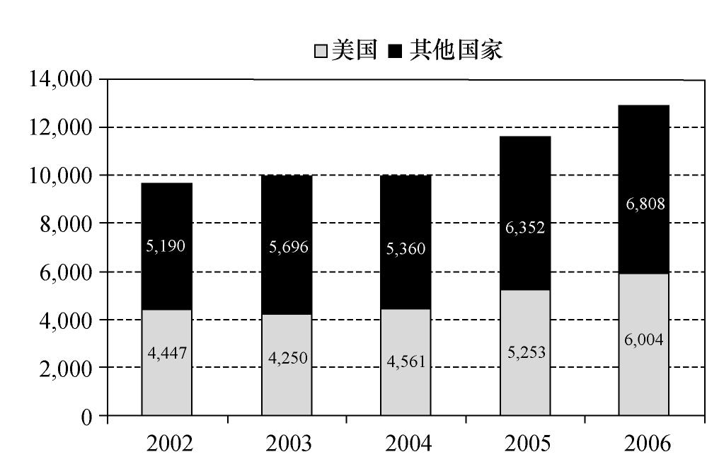 图1-3国际行为分析协会成员人数图表来源及数据来源www.ABAI.org.