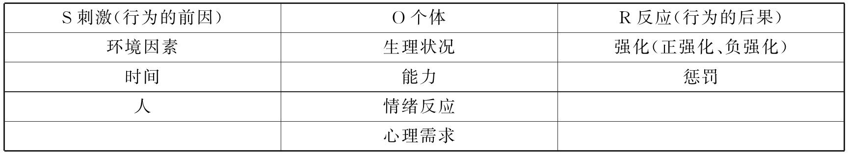 表1-1应用行为分析三项要素