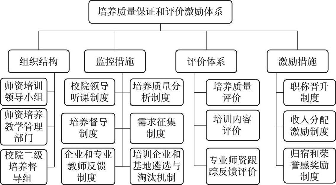 专业师资培养质量保证和评价激励体系构成图