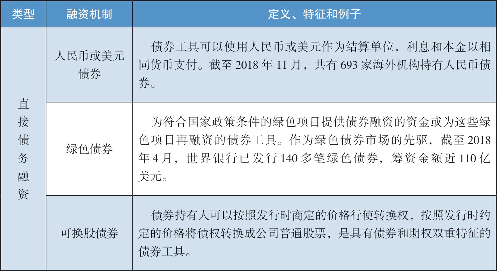 融合投融资规则促进“一带一路”可持续发展：“一带一路”经济发展报告（中英对照）》