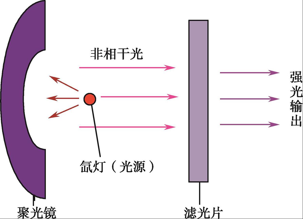图2-9 强脉冲光产生示意图
