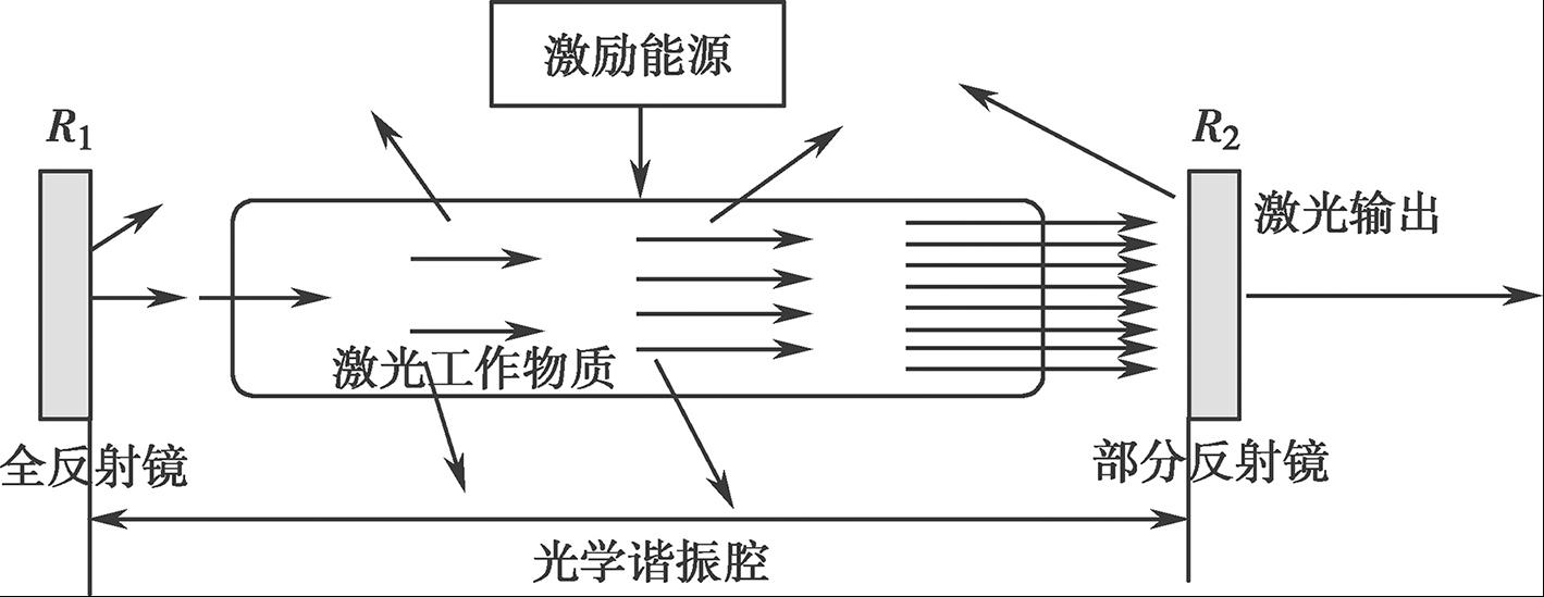 腔内光子寿命越长;腔内激光工作物质使谐振腔净损耗减小,光子寿命变长