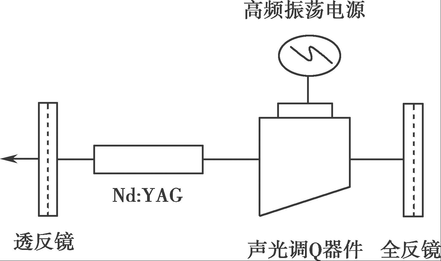 图2-5 调q激光结构图