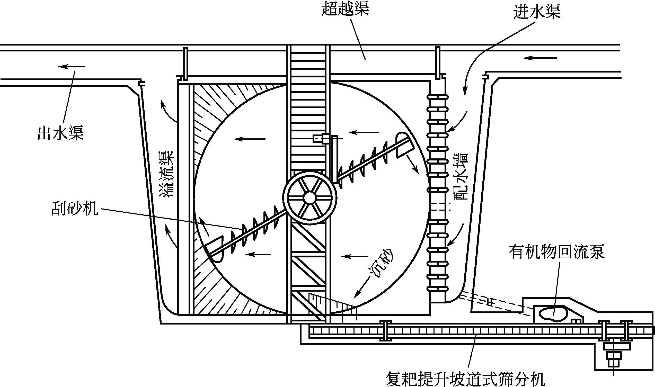 圖3-12 多爾沉砂池工藝