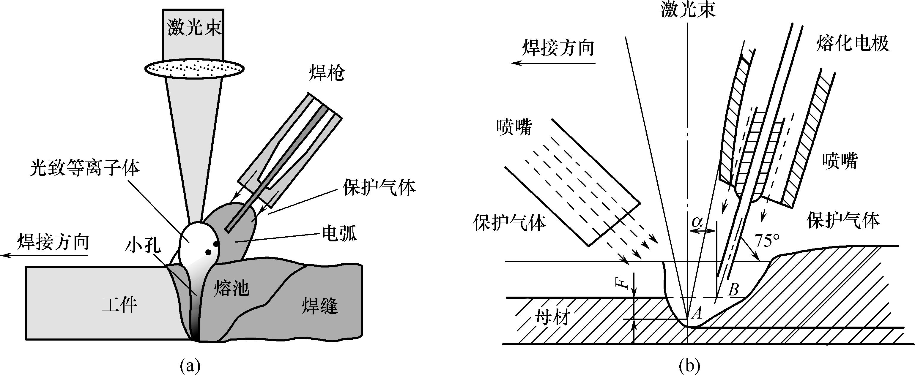 图2.15 激光-mig电弧复合焊接技术示意图