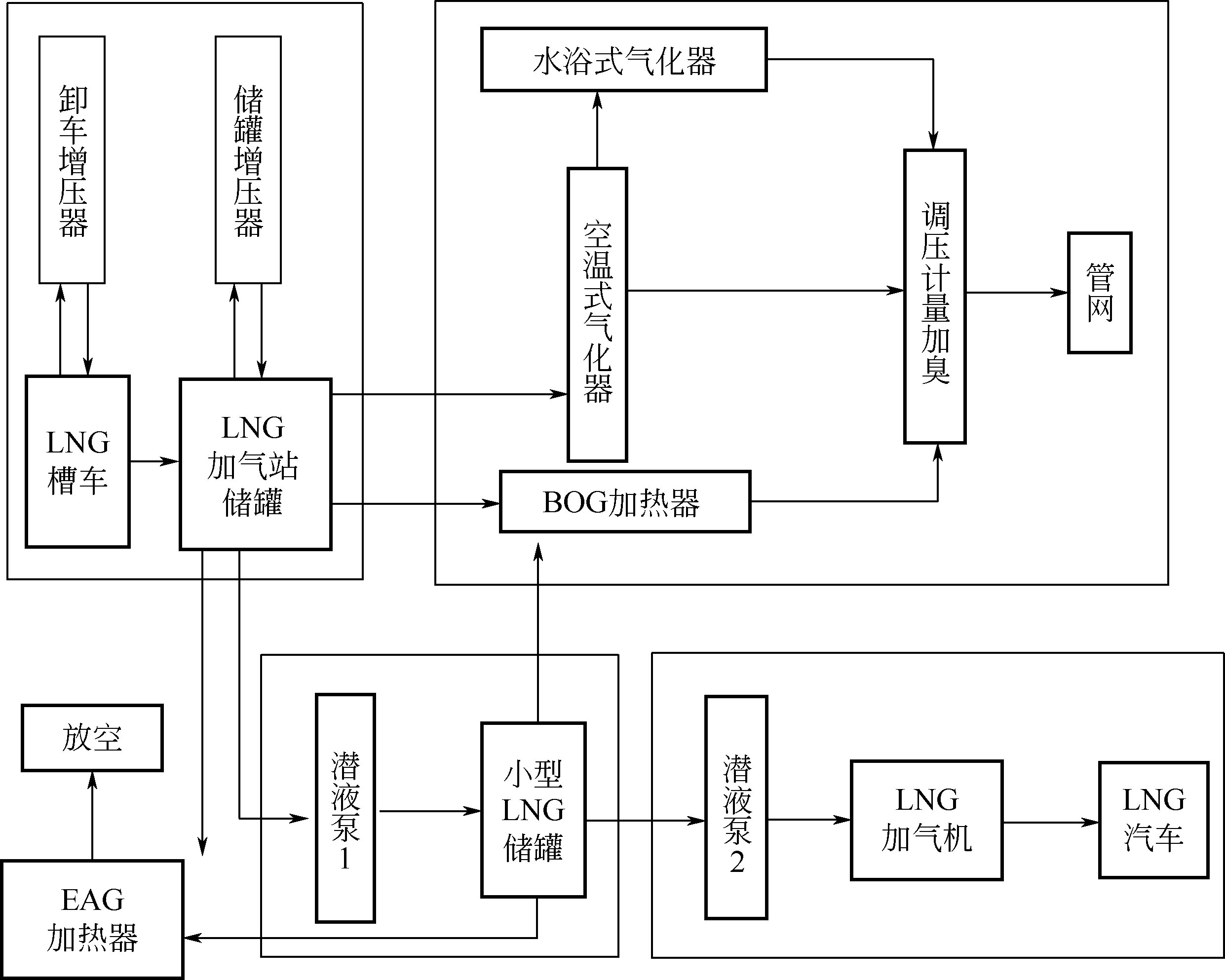 图1-12 lng加气站工艺流程框图