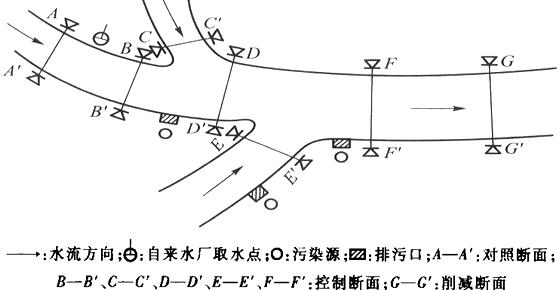 图2-1-1 河流监测断面设置示意图