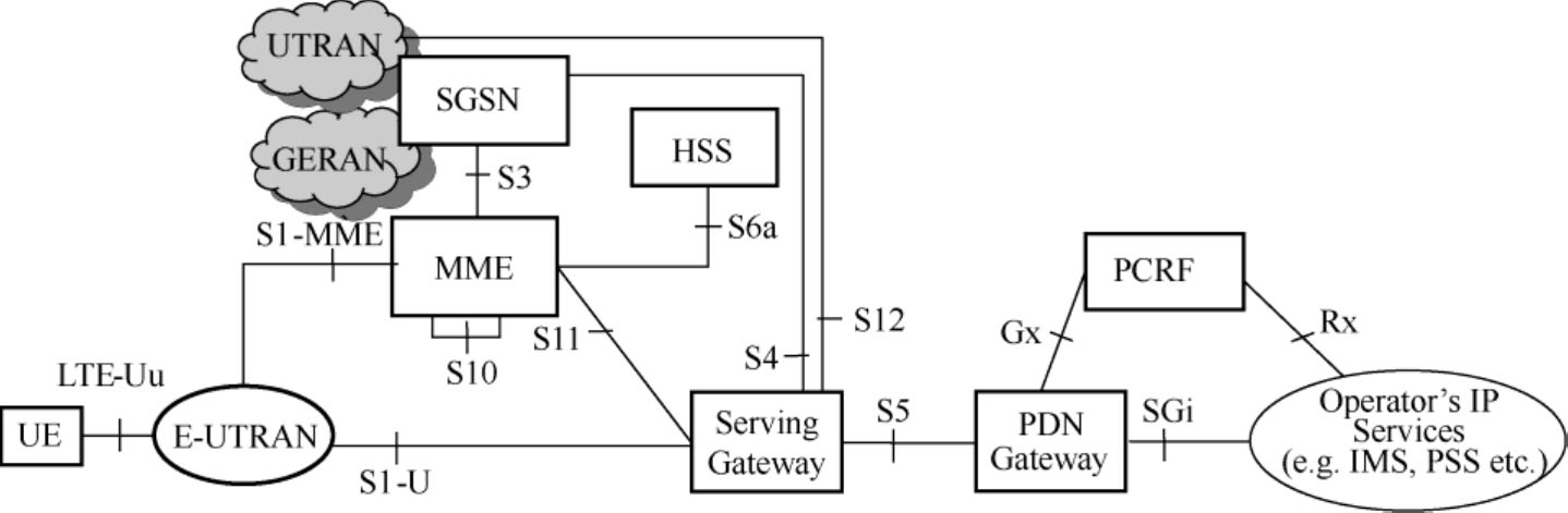 图1-3 4g网络架构