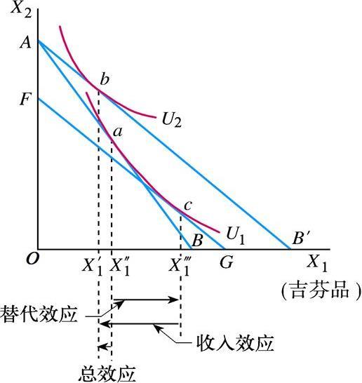 图2-2 吉芬物品的替代效应和收入效应