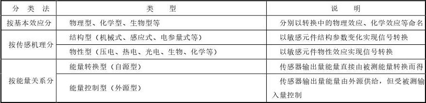 表2-1传感器的分类