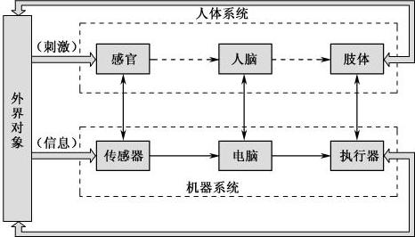图2-3人与机器的功能对应关系
