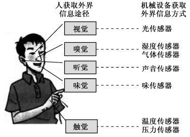 图2-1人与机械设备获取外界信息方式的比较