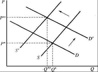 圖1-2 需求供給曲線的移動