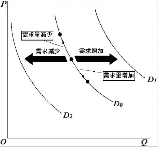 一种产品的价格变化,将引起需求量沿着需求曲线变动,如需求曲线d