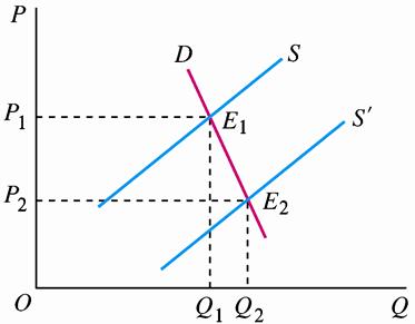 谷贱伤农经济学原理图图片