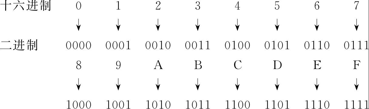 合(如下所示),所以一位十六进制数可以用相应的4位二进制数来表示。