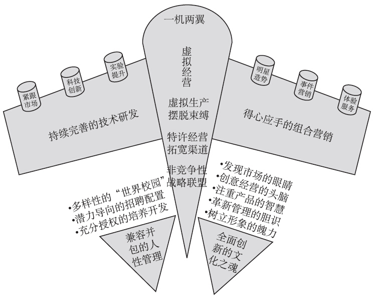 战略具体来说共有三种形式——虚拟生产、特许连锁和非竞争性战略联盟。 耐克在生产过程中采用一种虚拟化