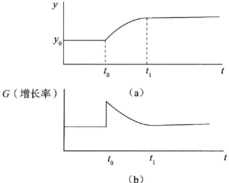 图3-4　人均产出和总产量增长率随时间变化的轨迹