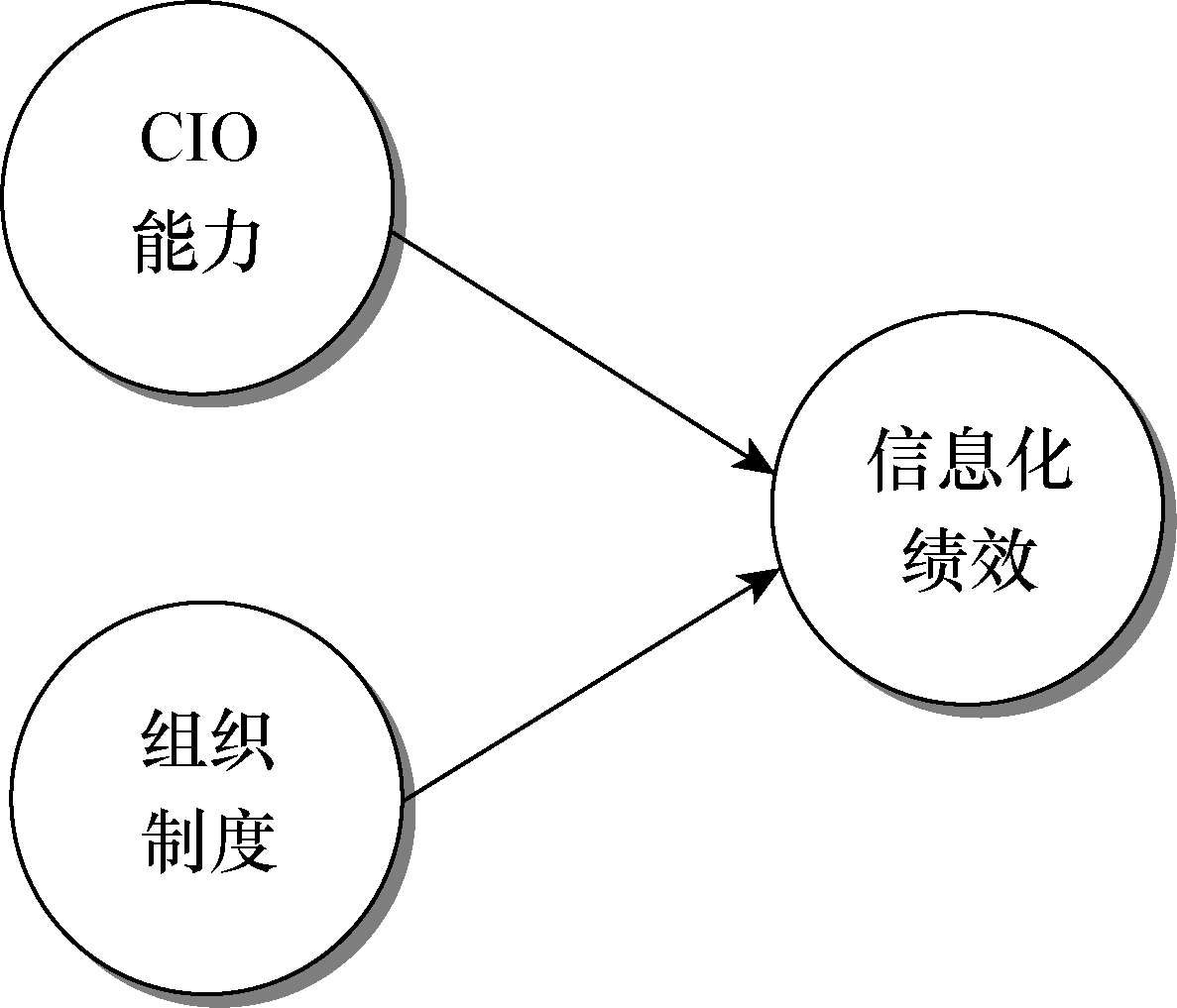 图4-1 研究模型的概念框架