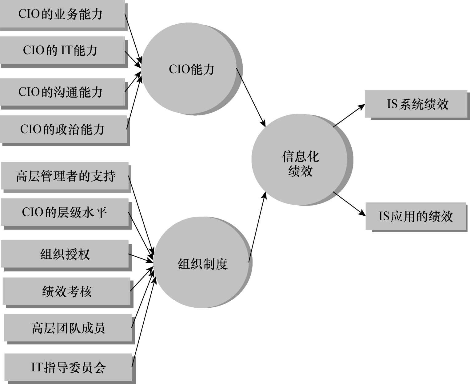 图4-4 研究模型图