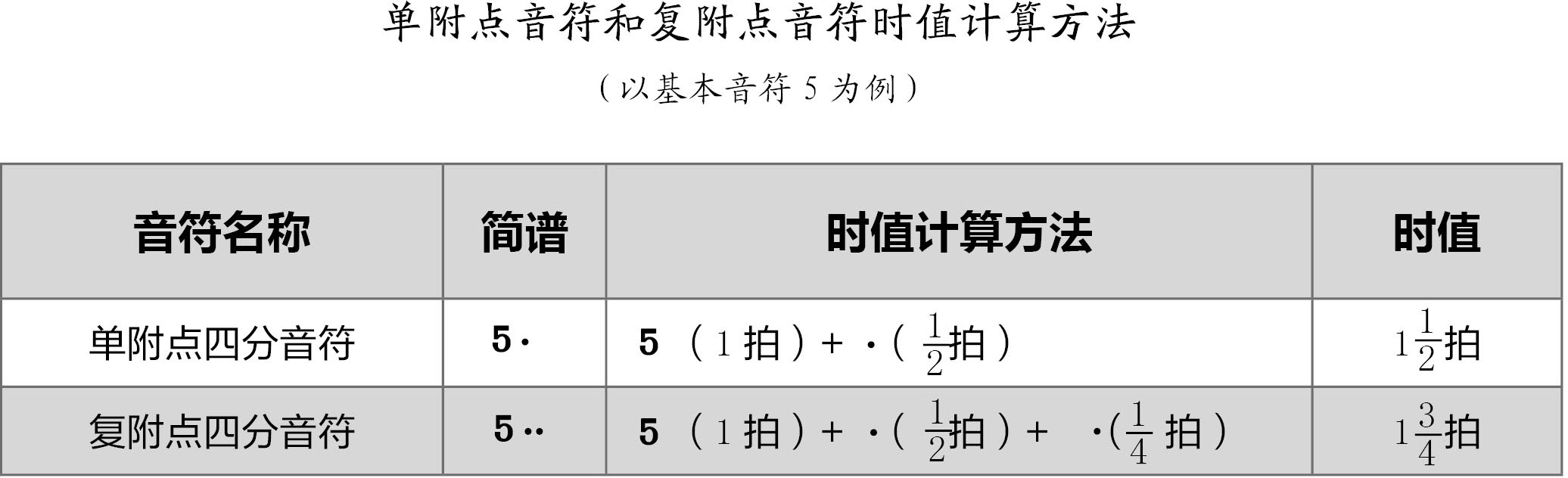 上一章 二 单纯音符和附点音符 1 单纯音符 单纯音符就是通常所说的音符 常见的单纯音符 下称 音符 有全音符 二分音符 四分音符 八分音符 十六分 音符和三十二分音符等 其中全音符和四分音符是两个重要的参考音符 全音符是其他音符名称由来的 上一章 二 单纯音符和附点音符 1 单纯音符 单纯音符就是通常所说的音符 常见的单纯音符 下称 音符 有全音符 二分音符 四分音符 八分音符 十六分 音符和三十二分音符等 其中全音符和四分音符是两个重要的参考音符 全音符是其他音符名称由来的