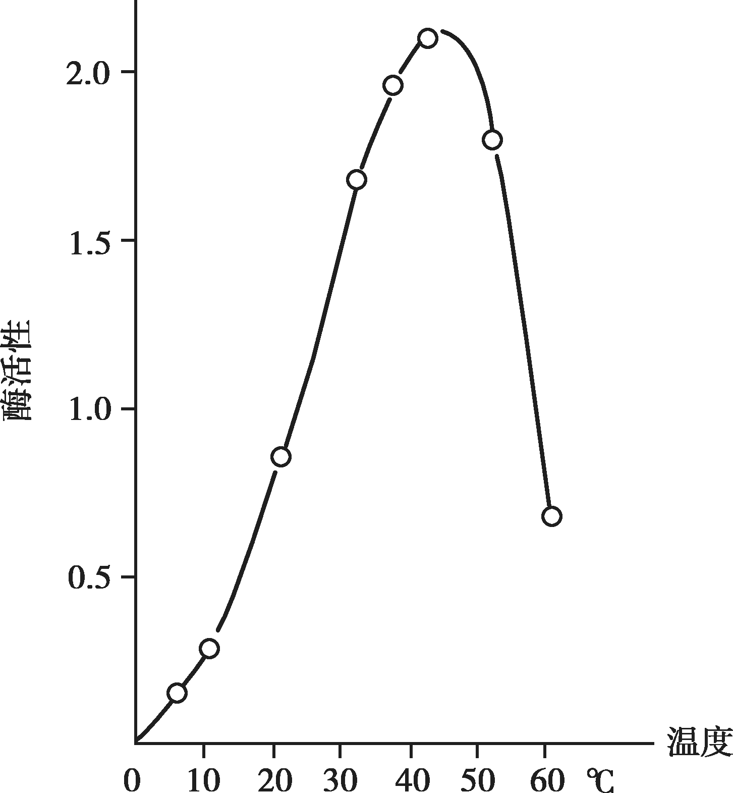 在医学中的应用 温度对酶促反应速度的影响具有临床意义