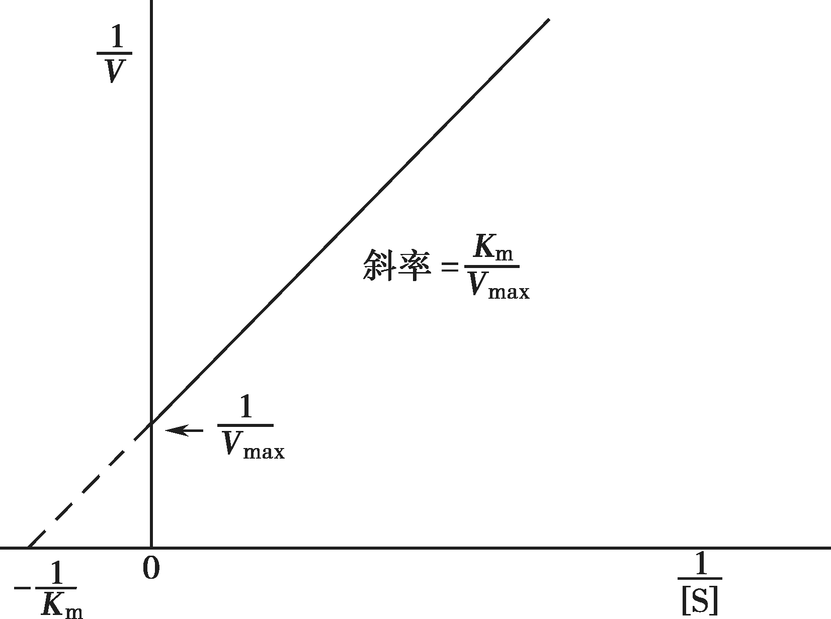 圖4-10 雙倒數作圖法