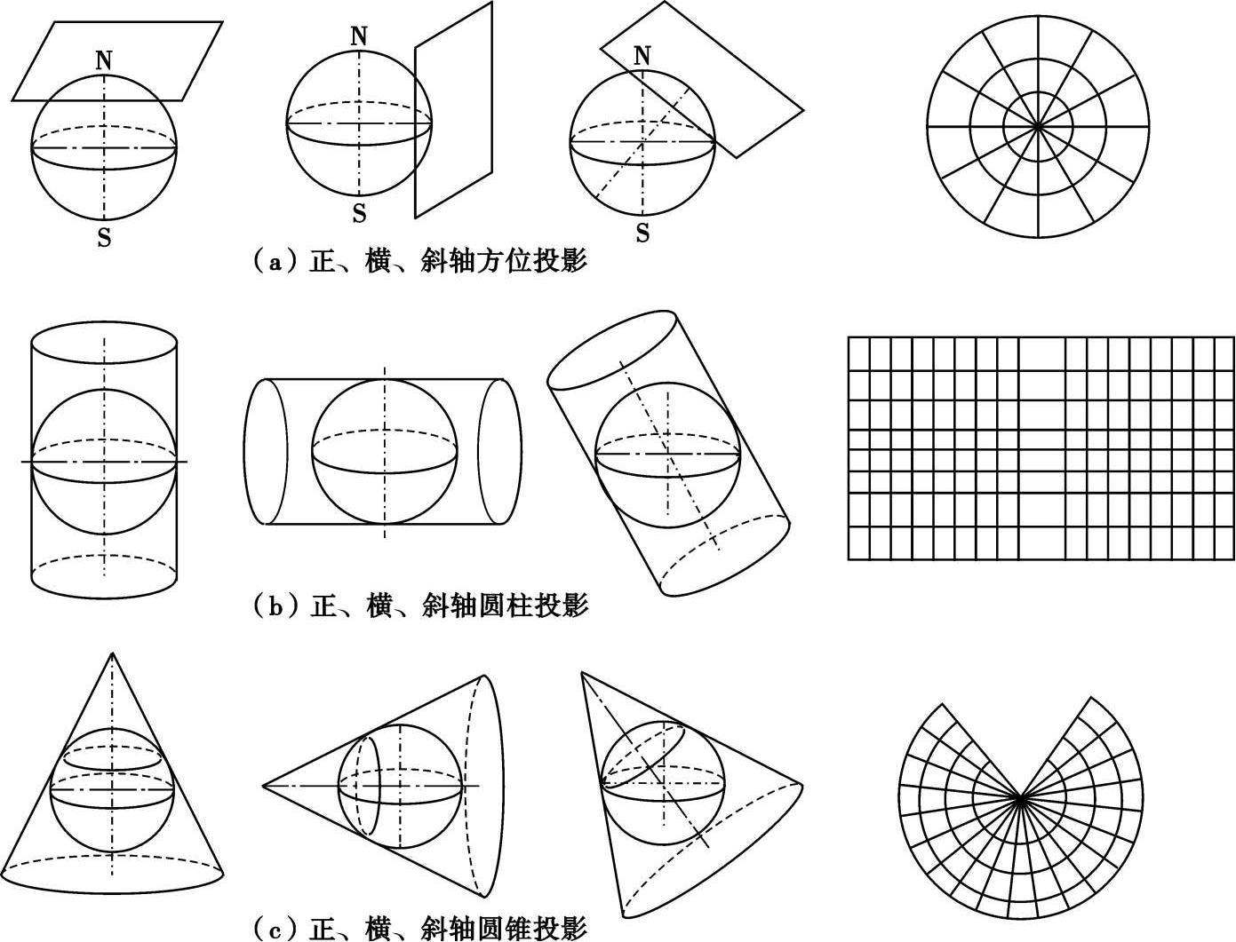 伪方位投影是根据方位投影修改而来