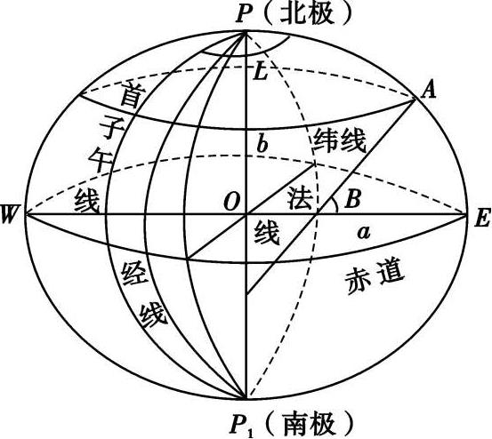 对地球椭球体而言,其围绕旋转的轴称为地轴