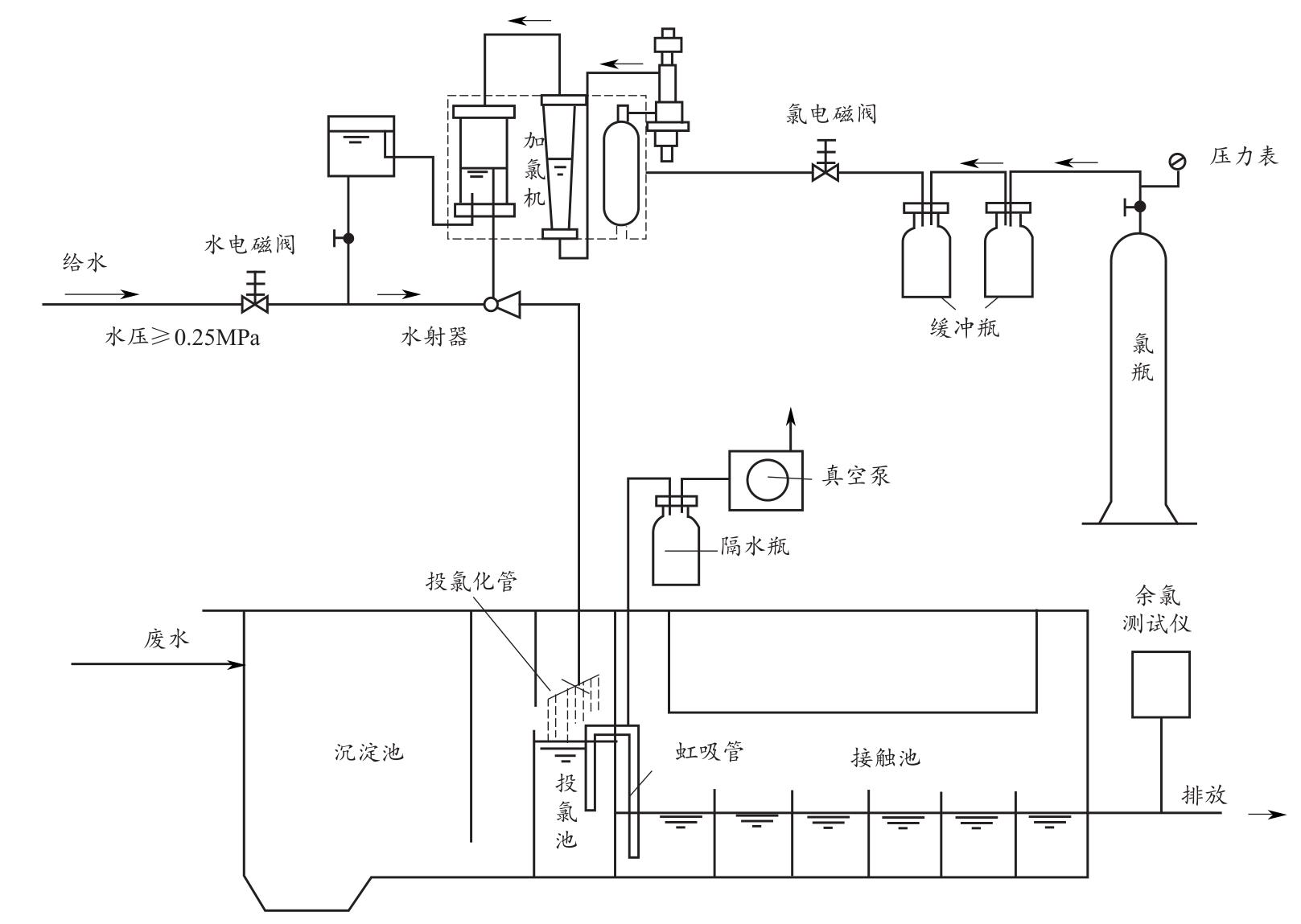 氯气处理工艺流程图图片