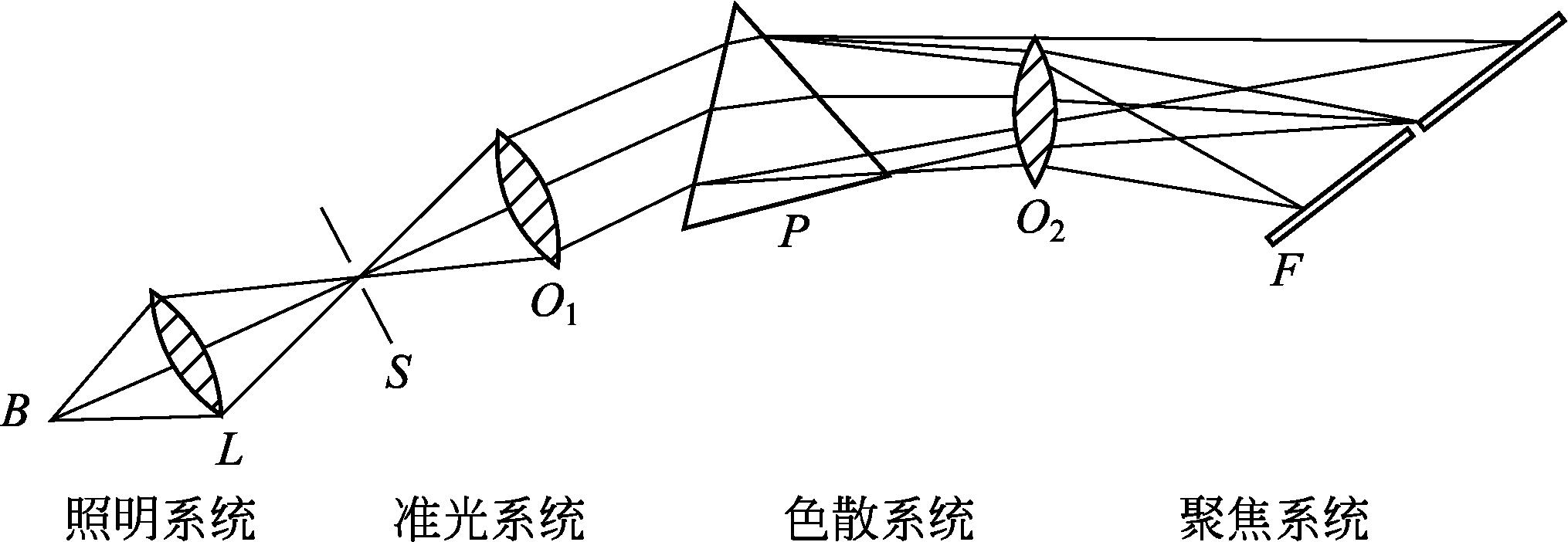 图3-13 棱镜摄谱仪光学系统图