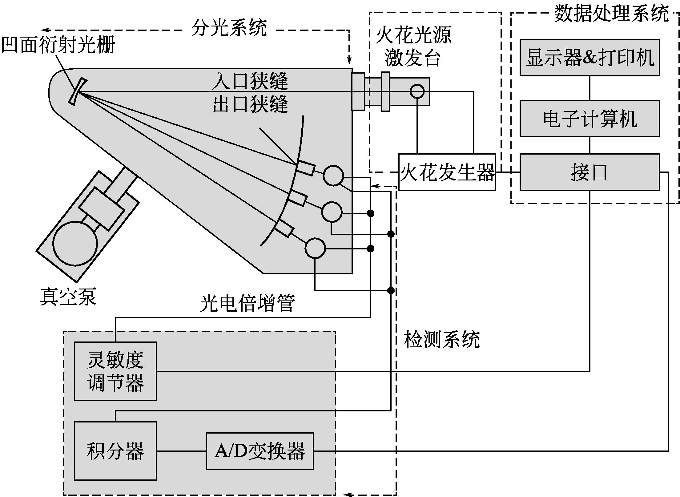 图3-28 火花光源直读光谱仪框图