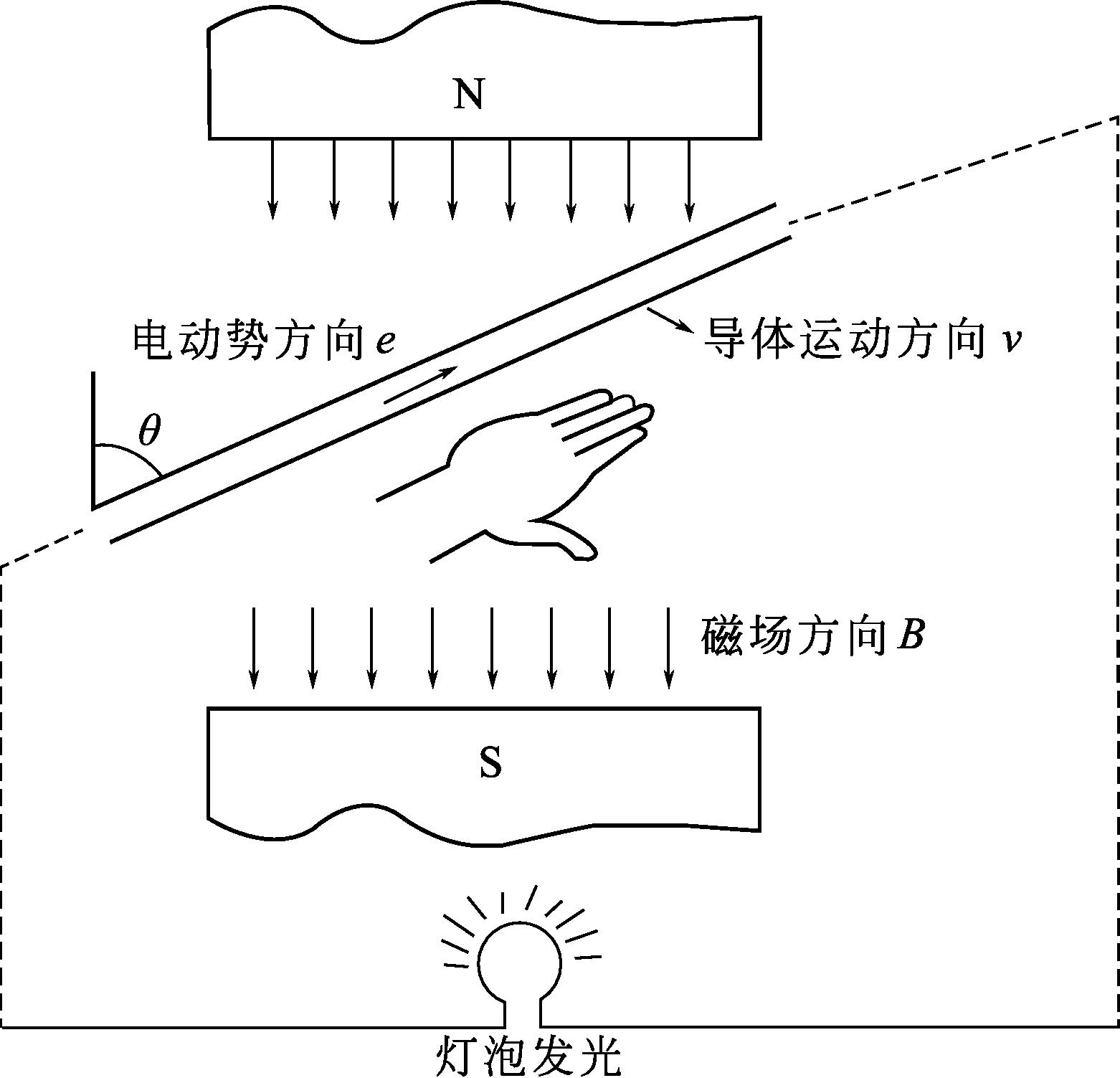 图1-4 弗莱明右手定则