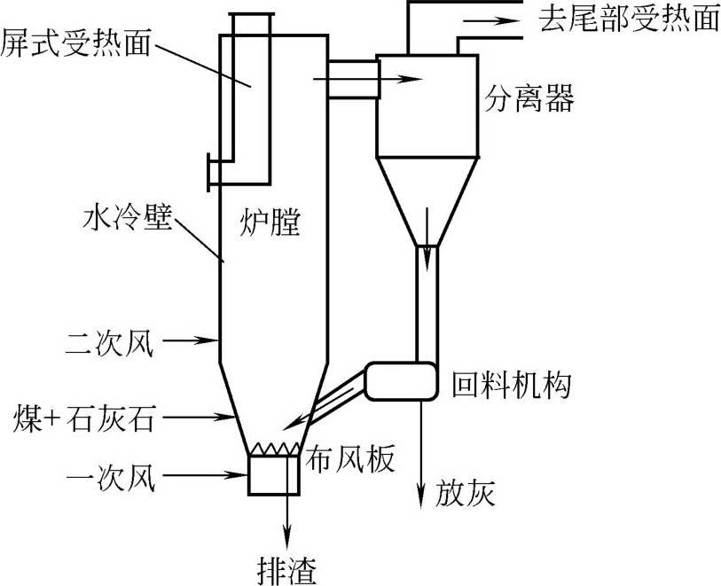 圖3-30 循環流化床鍋爐燃燒技術原理示意圖 〔61