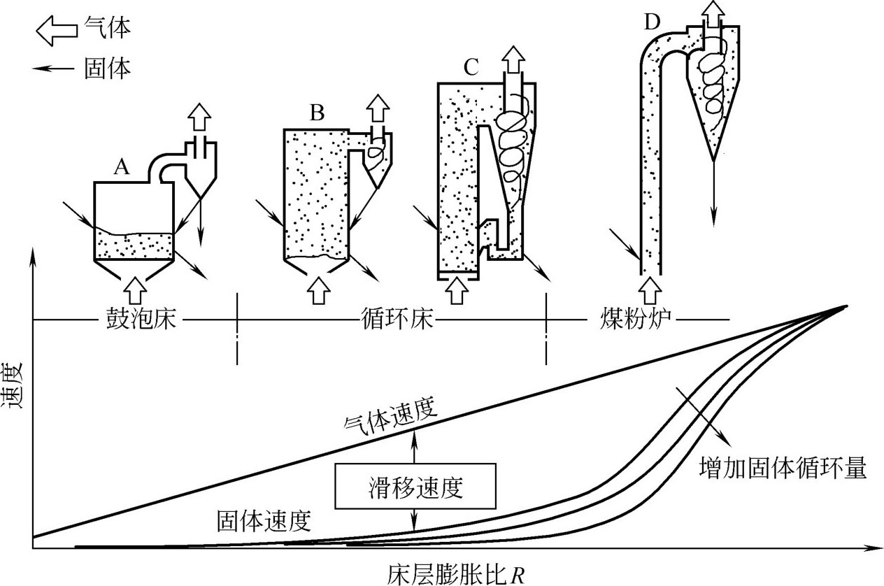 对比鼓泡流化床,循环流化床的固体床料密度要低得多,在鼓泡床