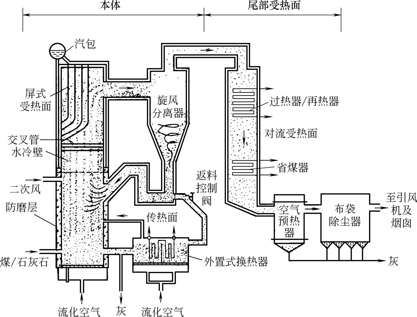 图3-39 典型的lurgi式循环流化床锅炉              〔72