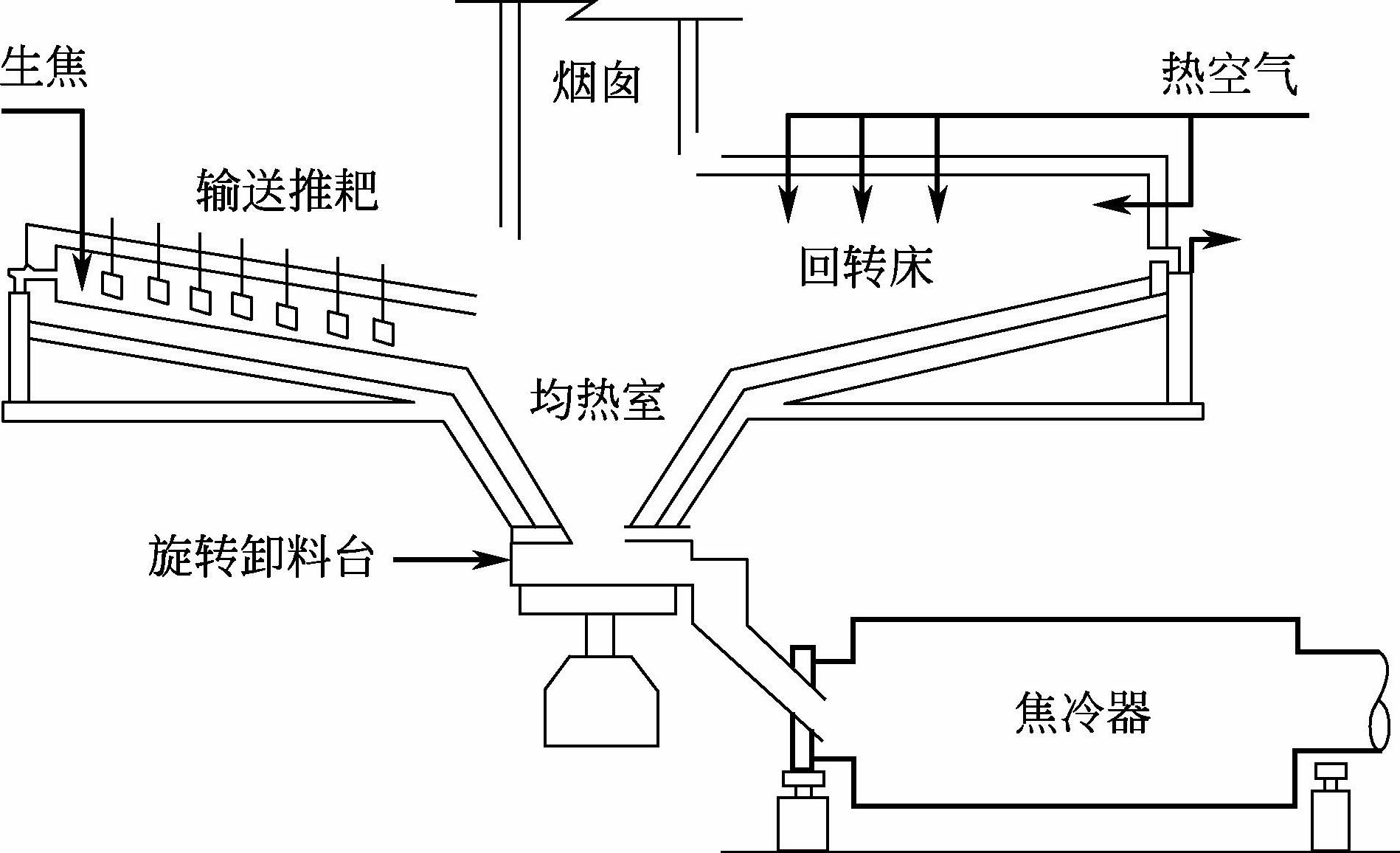 图2-16 回转床煅烧炉的工作原理简图              [3]