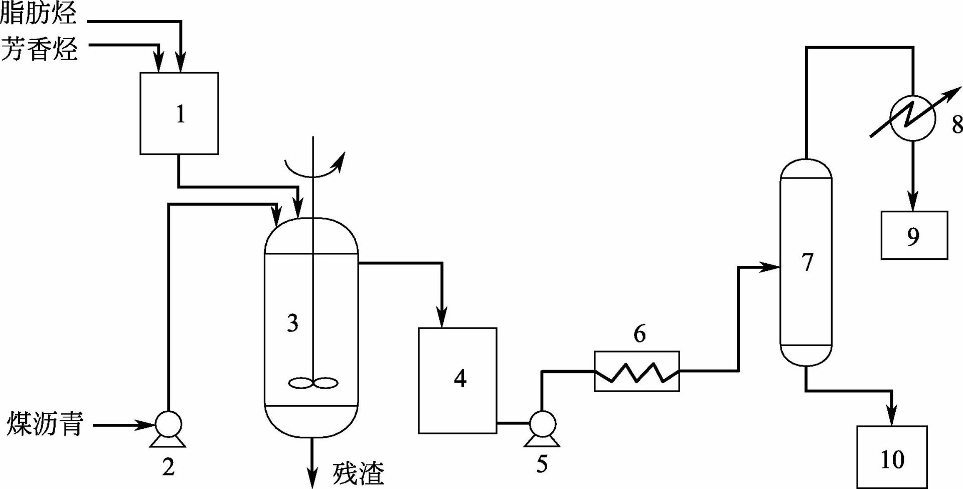 圖2-10 溶劑-沉降法預處理煤瀝青工藝流程圖 [10]