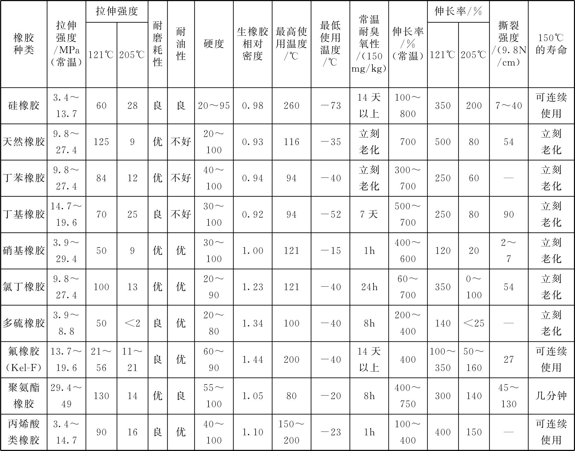 表1-11 天然橡胶与合成橡胶性能比较