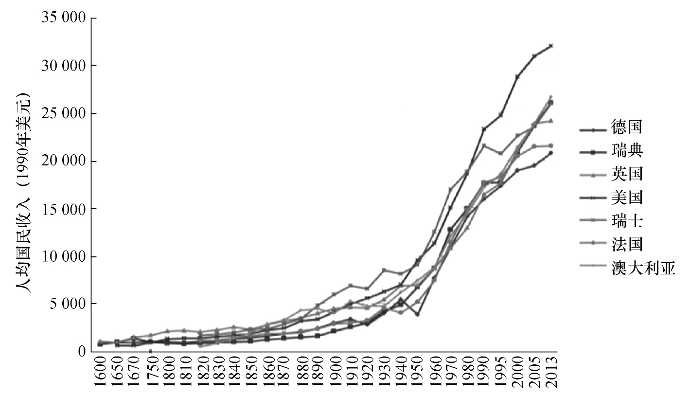 图1 主要发达国家的经济增长趋势