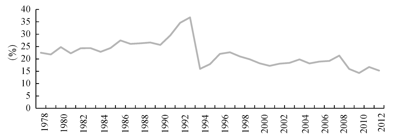 图4　中国近30年的资本边际回报率