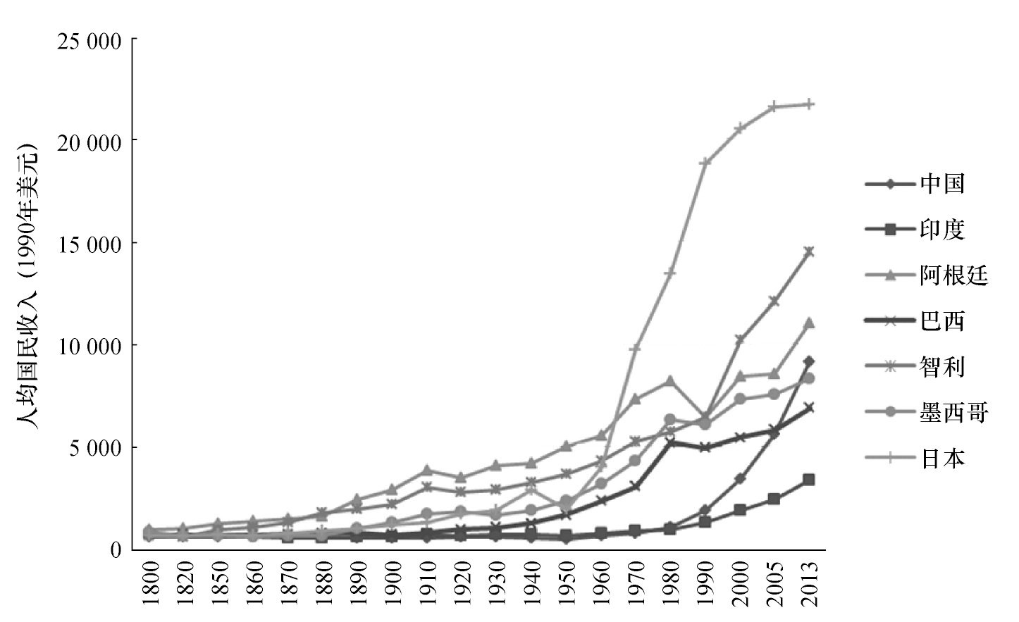 图2 发展中国家的经济增长趋势