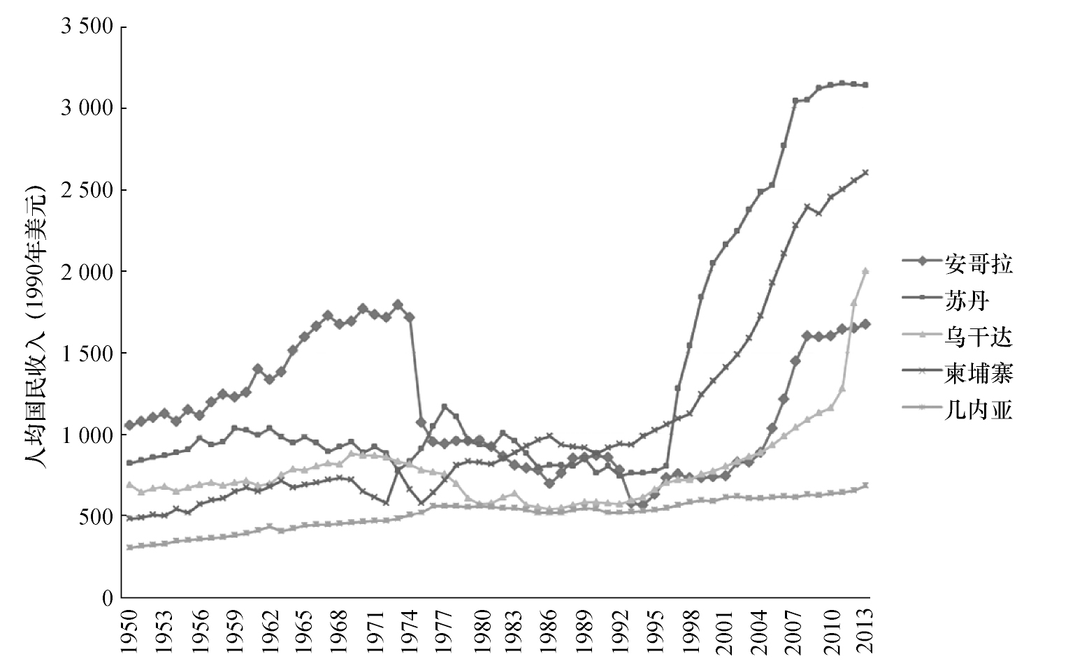 图3 落后国家的经济增长趋势
