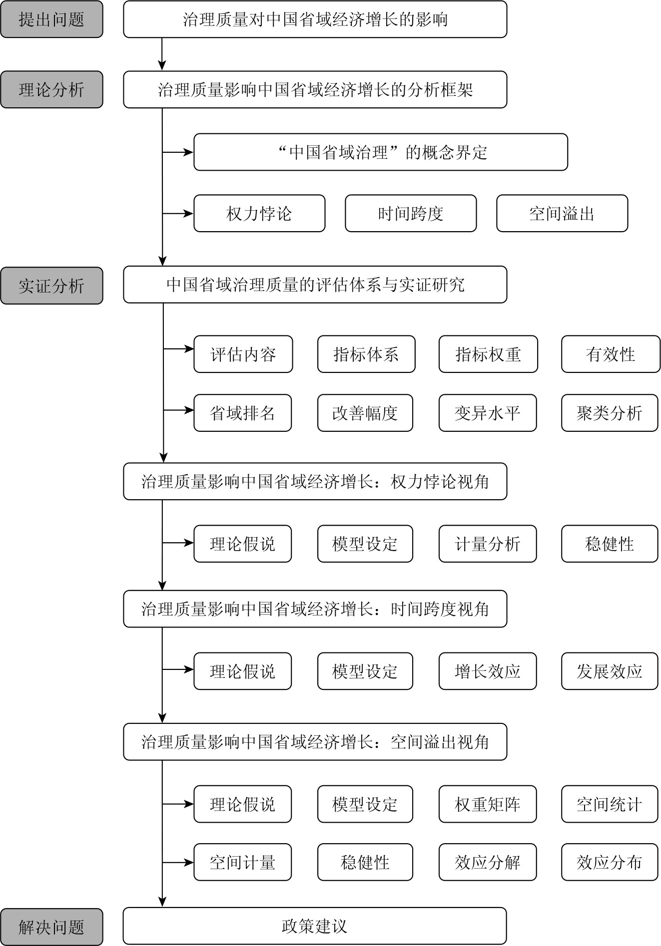 图1-1 本书的技术路线图