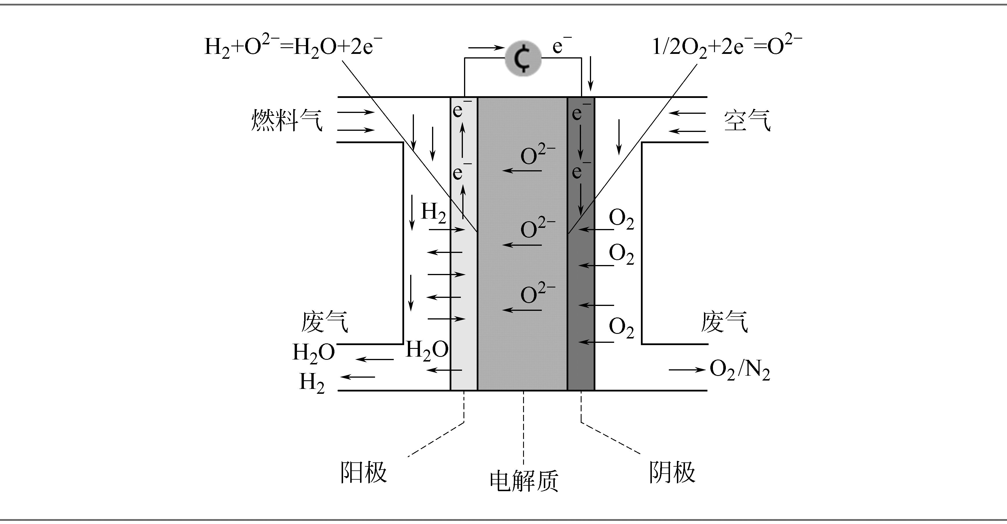 1.3 固体氧化物燃料电池(sofc)概述