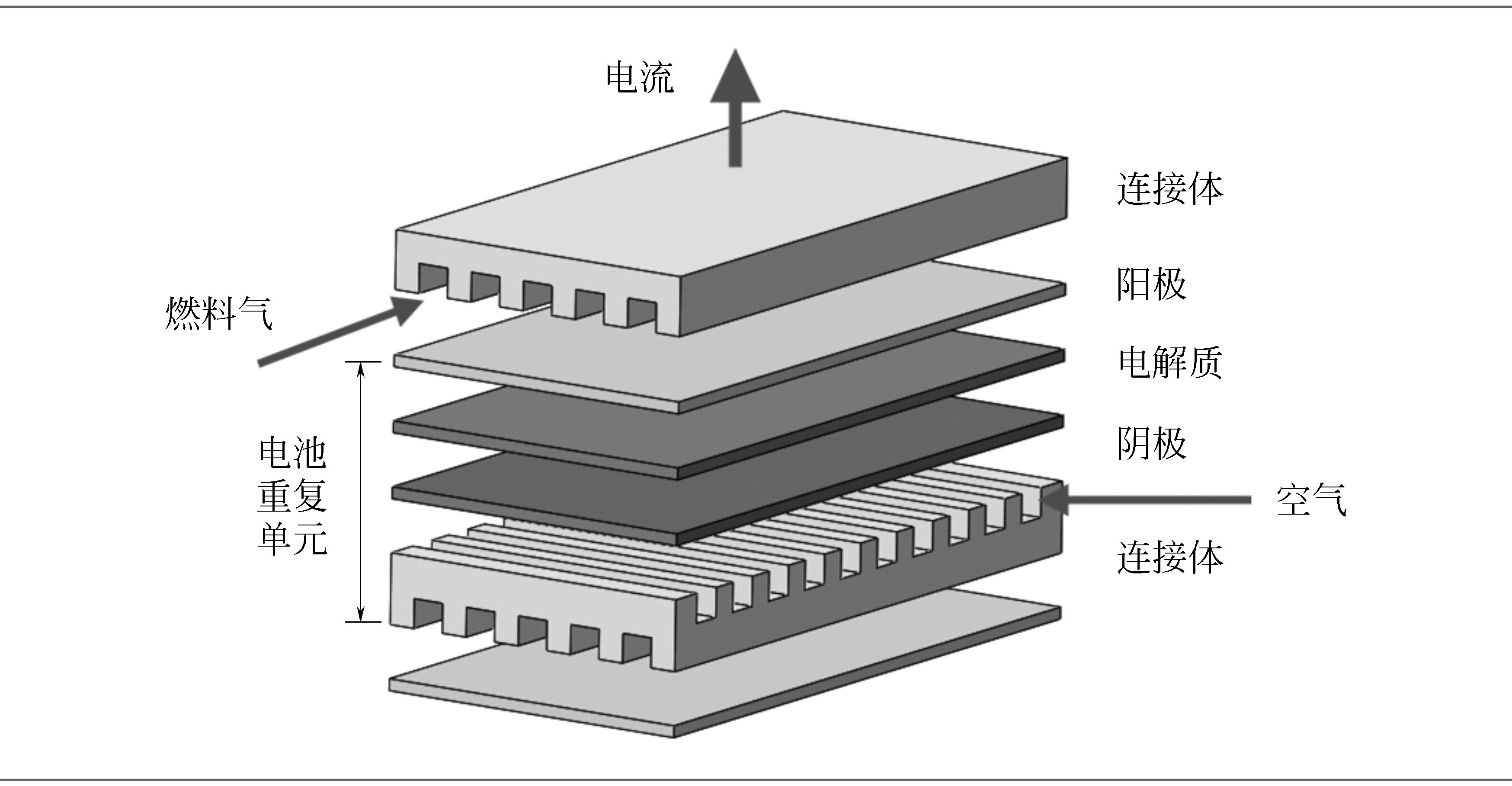 1.3 固体氧化物燃料电池(sofc)概述
