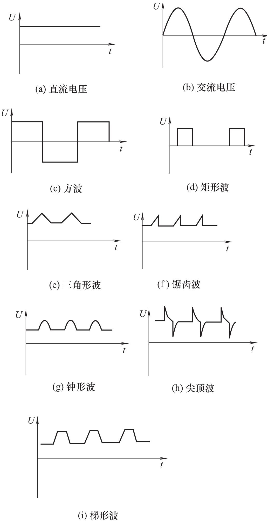 图3-15 电压的波形图
