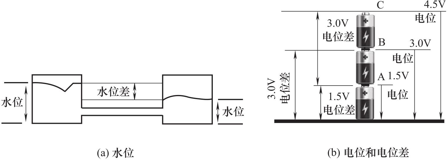 图3-12 水位,电位和电位差示意图