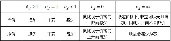 表1-1 需求价格弹性和销售收入